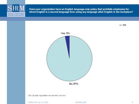 ©SHRM 2008SHRM Poll: July 14, 20081 Does your organization have an English language-only policy that prohibits employees for whom English is a second language.