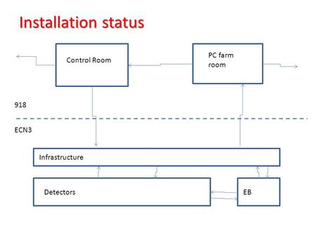 Installation status Control Room PC farm room DetectorsEB Infrastructure 918 ECN3.