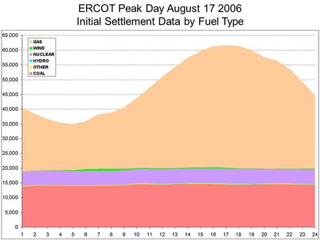 09/17/2006 Ken Donohoo ERCOT Peak Day August 17 2006 Initial Settlement Data by Fuel Type.