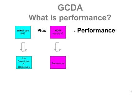 1 GCDA What is performance? WHAT you did? HOW you did it? Job Description & Objectives Behaviours Plus = Performance.