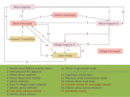 Village Panchayat Block Panchayat 2 District Panchayat 3 Farmers’ Committee 1 6 Block Engineer 5 7 Village Program O. 8 9 11 Labor Group 13 14 15 17 1.