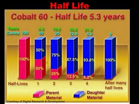 Half Life. Half-life is the time it takes for half of the atoms of a sample to decay. For example: A student was testing a sample of 8 grams of radioactive.