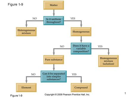 1 Figure 1-9. 2 Is it uniform at microscopic level? Figure 1-9.