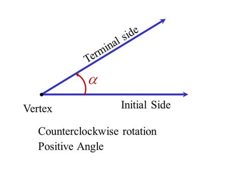 Vertex Initial Side Terminal side Counterclockwise rotation Positive Angle.