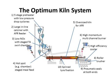 The Optimum Kiln System