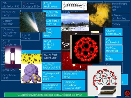 DIBs McKellar1936 C 33 Hinten- berger ea l1960 Supersonic Nozzle Smalley Levy Wharton NH 3 Orion RA Chiu ea 1967 C 3 comets Douglas 1936 RC 32 R Walton.