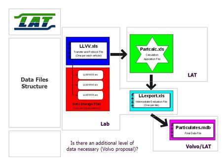 Data Files Structure LAT Volvo/LAT Lab Is there an additional level of data necessary (Volvo proposal)?