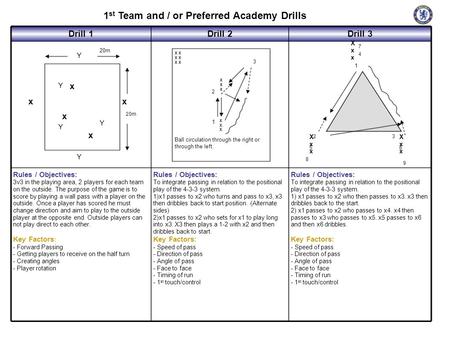 1 st Team and / or Preferred Academy Drills Drill 1Drill 2Drill 3 Rules / Objectives: 3v3 in the playing area, 2 players for each team on the outside.