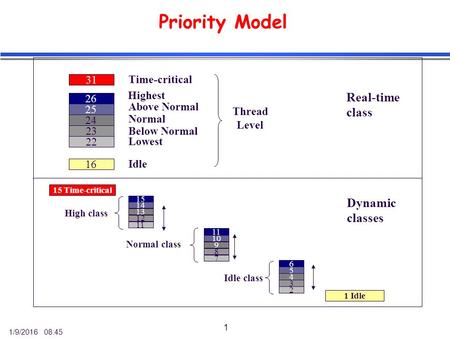 1/9/2016 08:46 1 Priority Model Real-time class 26 25 24 23 22 16 Idle Above Normal Normal Below Normal Lowest Highest 31 Time-critical Dynamic classes.