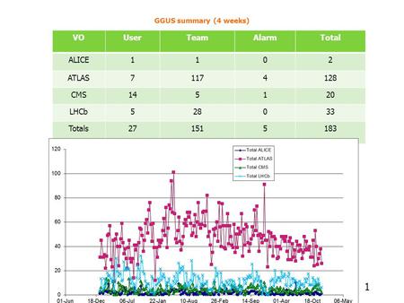 GGUS summary (4 weeks) VOUserTeamAlarmTotal ALICE1102 ATLAS71174128 CMS145120 LHCb528033 Totals271515183 1.