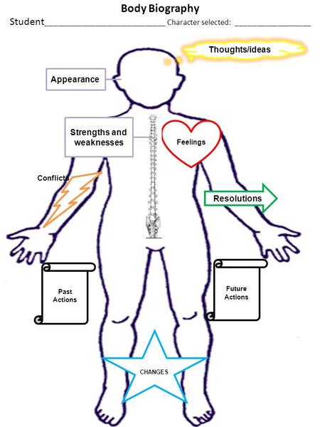 Body Biography Student _____________________________ Character selected: __________________ Feelings Conflicts Past Actions Resolutions CHANGES Thoughts/ideas.