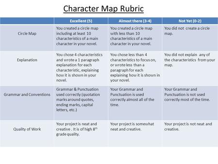 Excellent (5)Almost there (3-4)Not Yet (0-2) Circle Map You created a circle map including at least 10 characteristics of a main character in your novel.