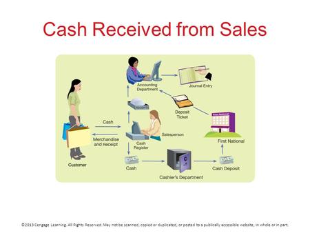 ©2013 Cengage Learning. All Rights Reserved. May not be scanned, copied or duplicated, or posted to a publically accessible website, in whole or in part.