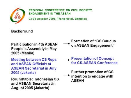 Background Participation in 4th ASEAN People’s Assembly in May 2005 (Manila) Meeting between CS Reps and ASEAN Officials at ASEAN Secretariat in July 2005.