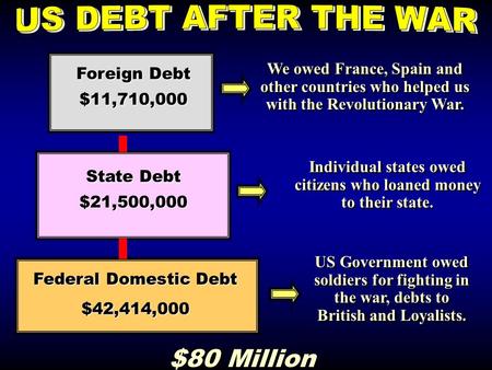 Foreign Debt $11,710,000 Federal Domestic Debt $42,414,000 State Debt $21,500,000 We owed France, Spain and other countries who helped us with the Revolutionary.