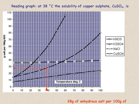 Reading graph: at 38 °C the solubility of copper sulphate, CuSO 4, is 28g of anhydrous salt per 100g of water.