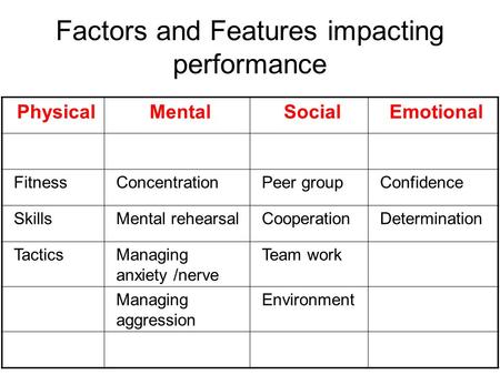 Factors and Features impacting performance PhysicalMentalSocialEmotional FitnessConcentrationPeer groupConfidence SkillsMental rehearsalCooperationDetermination.