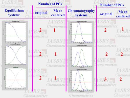 Equilibrium systems Chromatography systems Number of PCs original Mean centered Number of PCs original Mean centered 21 21 21 2 1 22 32.