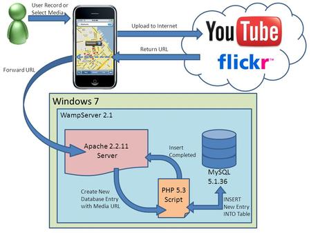 Windows 7 WampServer 2.1 MySQL 5.1.36 PHP 5.3 Script Apache 2.2.11 Server User Record or Select Media Upload to Internet Return URL Forward URL Create.