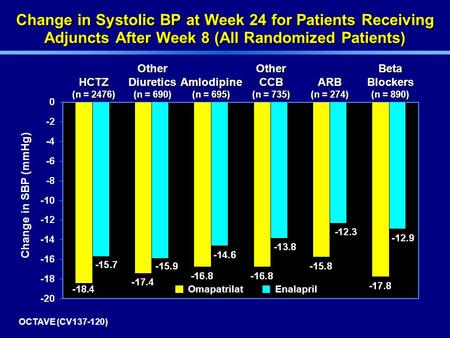 Change in SBP (mmHg) OmapatrilatEnalapril HCTZ (n = 2476) Change in Systolic BP at Week 24 for Patients Receiving Adjuncts After Week 8 (All Randomized.