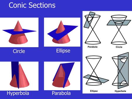 Circle Ellipse HyperbolaParabola Conic Sections. Circles x 2 + y 2 = 16 center: (0,0) radius:4 44 4 4 Ex. 1 Standard form: (x – h) 2 + (y – k) 2 = r 2.