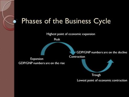 Phases of the Business Cycle Expansion Peak Contraction Trough GDP/GNP numbers are on the rise Highest point of economic expansion Lowest point of economic.