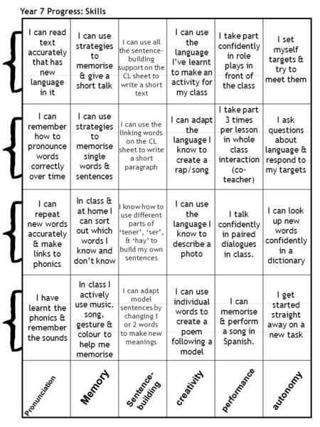 I have learnt the phonics & remember the sounds { { { { Pronunciation Memory Sentence- building creativity performance autonomy I can repeat new words.