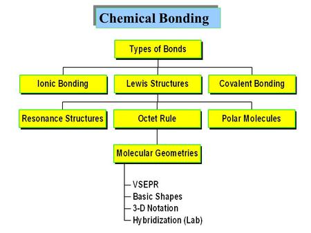 Chemical Bonding.