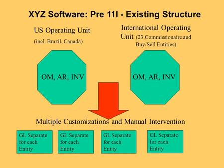 US Operating Unit (incl. Brazil, Canada) OM, AR, INV International Operating Unit (23 Commissionaire and Buy/Sell Entities) OM, AR, INV GL Separate for.