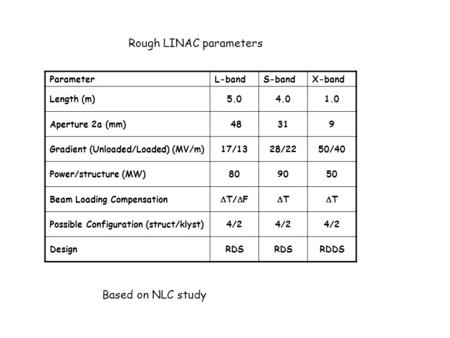 ParameterL-bandS-bandX-band Length (m)5.04.01.0 Aperture 2a (mm) 48319 Gradient (Unloaded/Loaded) (MV/m)17/1328/2250/40 Power/structure (MW)809050 Beam.