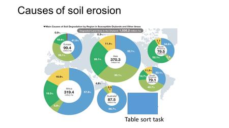 Causes of soil erosion Table sort task.