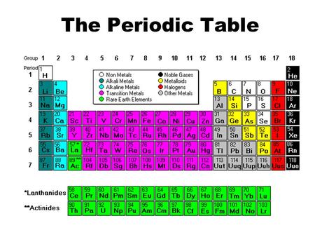 The Periodic Table. Why is the Periodic Table important? The periodic table is the most useful tool to a chemist. It organizes lots of information about.