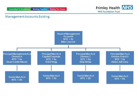 Head of Management Accounts WTE 1 8c Mike Laycock Principal Management Acct Division A WTE 1 8a Stuart Castle-Mason Senior Man Acct WTE 1 B5 Principal.