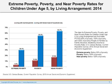 Copyright 2015 aha! Process, Inc.  www.ahaprocess.com 1 Source: U.S. Census Bureau, Current Population Survey, 2015 Annual Social and Economic Supplement.