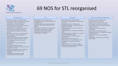 69 NOS for STL reorganised ©www.inclusivelearningnorth.co.uk1 Teaching Assistants STL1 Provide support for learning activities STL6 Support literacy and.