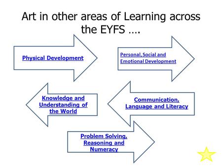 Art in other areas of Learning across the EYFS …. Physical Development Communication, Language and Literacy Knowledge and Understanding of the World Problem.