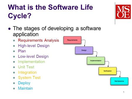 1 What is the Software Life Cycle? The stages of developing a software application Requirements Analysis High-level Design Plan Low-level Design Implementation.