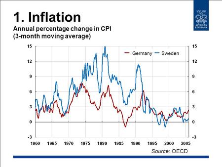 1. Inflation Annual percentage change in CPI (3-month moving average) Source: OECD GermanySweden.