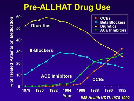 Pre-ALLHAT Drug Use IMS Health NDTI, 1978-1992 0 10 20 30 40 50 60 1978 Year % of Treated Patients on Medication CCBs Beta Blockers Diuretics ACE Inhibitors.