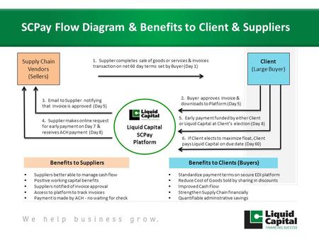 Client (Large Buyer) Supply Chain Vendors (Sellers) 4. Supplier makes online request for early payment on Day 7 & receives ACH payment (Day 8) Liquid Capital.