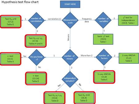 Hypothesis test flow chart frequency data Measurement scale number of variables 1 basic χ 2 test (19.5) Table I χ 2 test for independence (19.9) Table.