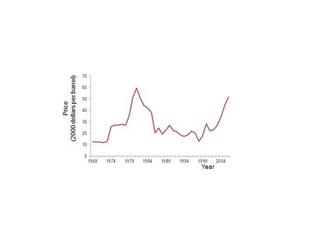 Price (2000 dollars per barrel) Year. Quantity (millions of barrels per day) Year.