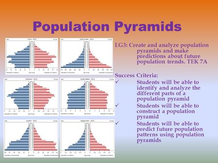 Population Pyramids LG3: Create and analyze population pyramids and make predictions about future population trends. TEK 7A Success Criteria: Students.