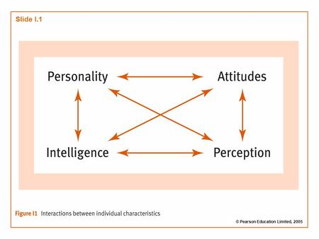 Slide 2.1 Brooks: Organisational Behaviour, 3 rd edition © Pearson Education Limited 2006 Slide I.1 © Pearson Education Limited, 2005.