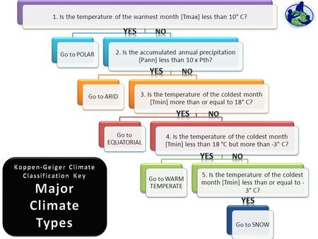 1. Is the temperature of the warmest month [Tmax] less than 10° C? Go to POLAR 2. Is the accumulated annual precipitation [Pann] less than 10 x Pth? Go.