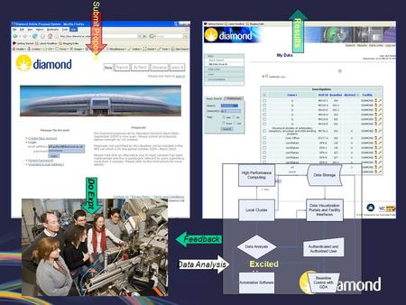 Simplified Experiment Submit Proposal Results Excited Users Do Expt Data Analysis Feedback.