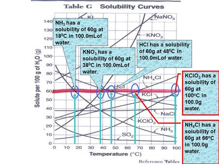 NH 3 has a solubility of 60g at 18 0 C in 100.0mLof water. KNO 3 has a solubility of 60g at 38 0 C in 100.0mLof water. HCl has a solubility of 60g at 48.