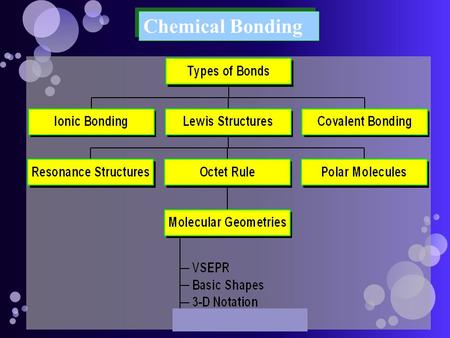 Chemical Bonding. Chemical compounds Chemical bond: attractive force holding two or more atoms together. Ionic bond results from the transfer of electrons.