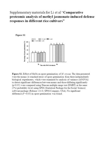 Figure S1 Figure S1. Effect of MeJA on spore germination of M. oryzae. The data presented were the means (± standard error) of spore germination from three.