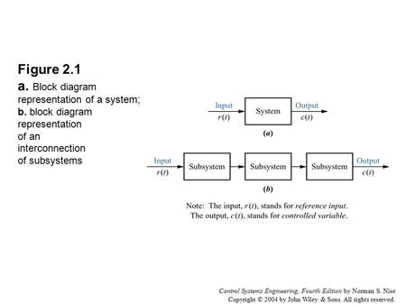 Figure 2. 1 a. Block diagram representation of a system; b